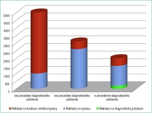 Ekonomický význam diagnostického průzkumu Bez diagnostického průzkumu