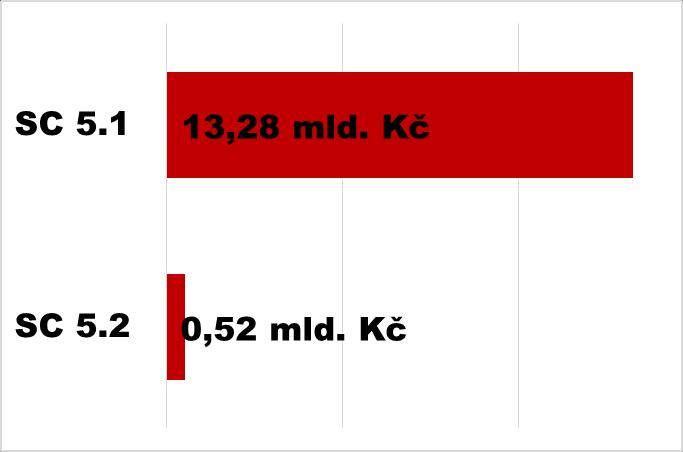 energie 5.2 Dosáhnout vysokého energetického standardu nových veřejných budov 5.