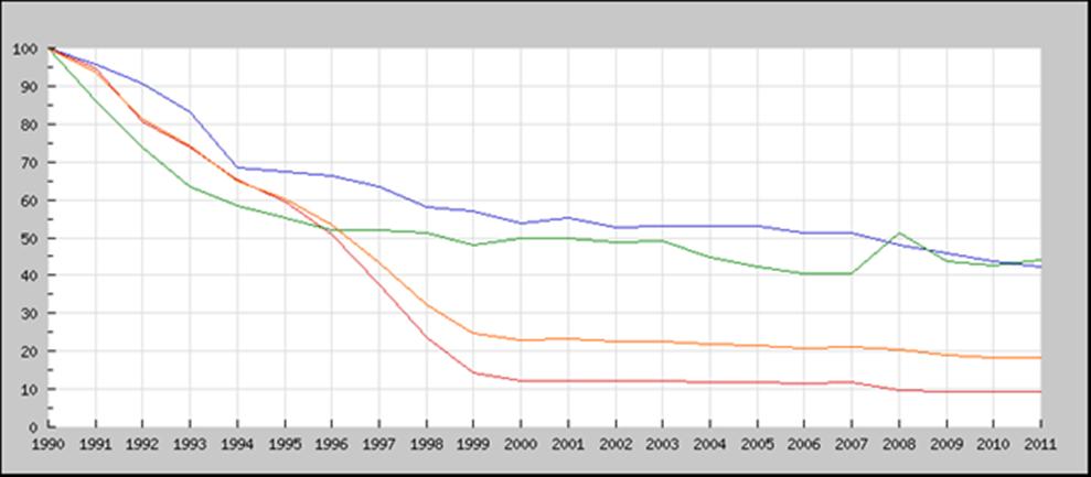 V letech 1990-2011 klesly emise NO x o cca 50 %, emise VOC, CO a NH 3 o cca 60 % a emise TZL a SO 2 až téměř 90 %. Zásadní pokles emisí byl zaznamenán v 90.