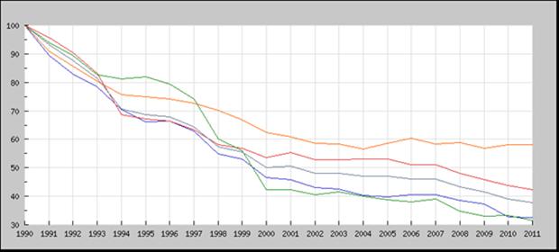 Na tvorbě přízemního ozonu se nejvíce podílejí NO x (59 %) a VOC (31 %). CO přispívá 9 %, CH 4 1 %. V porovnání s rokem 2000 se situace výrazně nezměnila.