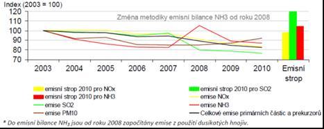 Obrázek 3: Graf vývoje emisí primárních částic a prekurzorů sekundárních částic v ČR, 2003-2010 a úroveň národních emisních stropů (pro NO x, SO 2 a NH 3 ) pro rok 2010 [index 2003=100] (zdroj: ČHMÚ