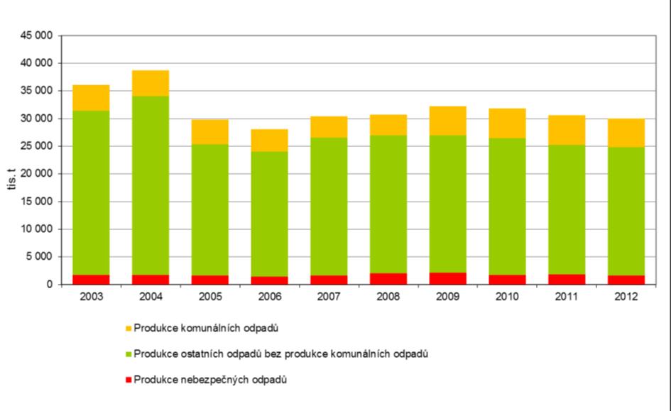 Obrázek 13: Celková produkce odpadů dle kategorie nebezpečný, ostatní a komunální v ČR [tis. t], 2003-2012 Zdroj: ISOH (VÚV TGM, v.v.i., CENIA) V ČR je dosahováno jedné z nejnižších produkcí komunálních odpadů v rámci EU27.