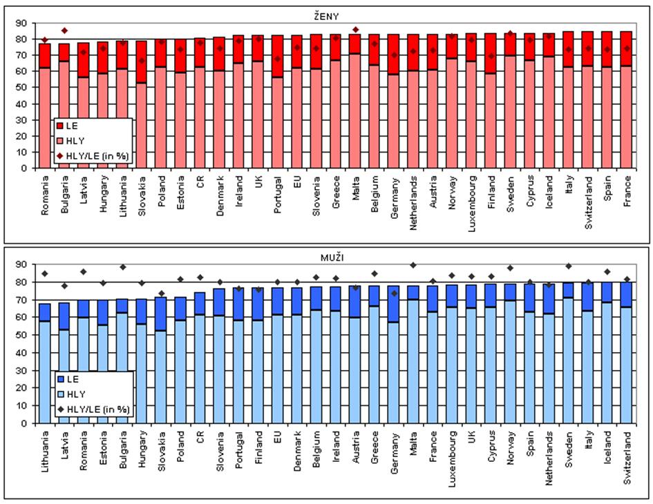 Obrázek 15: Mezinárodní srovnání střední délky života a HLY (Healthy Life Years u narozených v roce 2009 Zdroj: (UZIS 19 ) b.