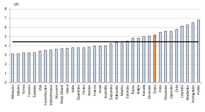 poměru nově přiznaného starobního důchodu vůči poslednímu příjmu u osoby s příjmem na úrovni průměrné mzdy) se ČR pohybuje kolem průměru OECD.