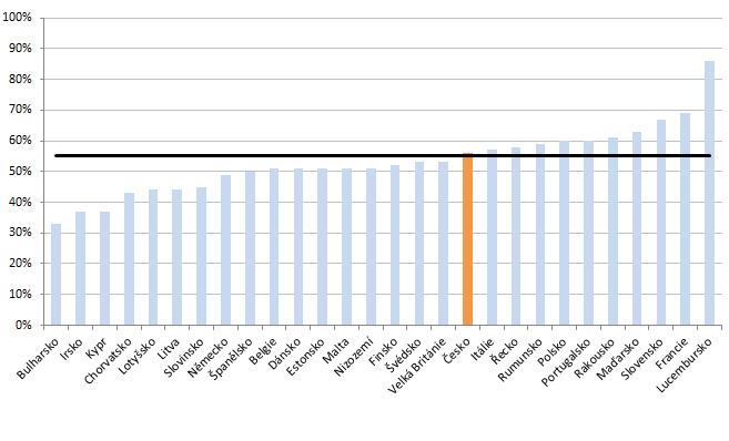 Aktuální stav důchodového systému Graf 14 - Celkový náhradový poměr (2017) 20 - muži Graf 15 - Celkový náhradový poměr (2017) 20 - ženy Zdroj: Eurostat Zdroj: Eurostat Pro sledování úrovně všech,