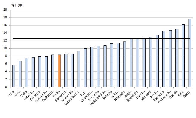 Aktuální stav důchodového systému Graf 17 - Výdaje důchodových systémů v zemích EU v % HDP (2016) Zdroj: Eurostat K samotné výši výdajů je lepší pro posouzení kontextu takového údaje nutné přidat i