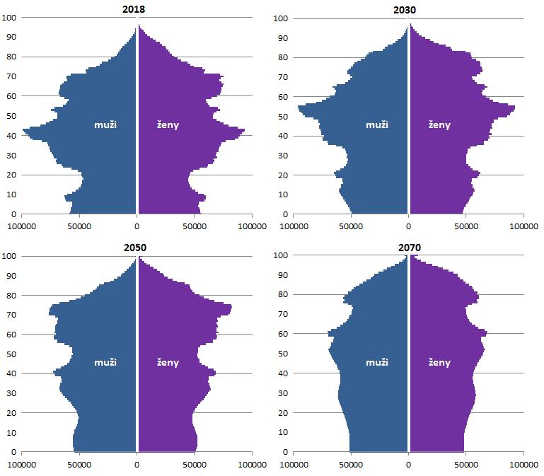 Předpokládaný vývoj 1950 byla věková struktura velmi symetrická (počty mužů a žen v jednotlivých věkových kohortách), tak v roce 2018 jsou jednoznačně patrné vyšší počty žen ve věcích nad 60 a