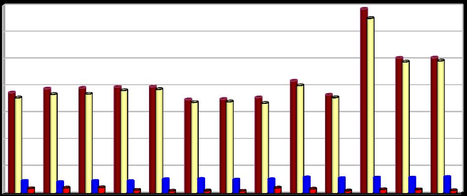 [1000 t/rok] 2.2.1 Indikátor I.1 - Celková produkce odpadů Tabulka 4: Celková produkce odpadů v letech 2005 2017.