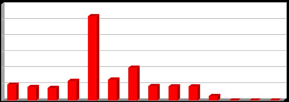 [%] [%] [%] Graf č. 13: Podíl energeticky využitých komunálních odpadů v letech 2005 2017 30 25 20 15 10 5 0 Komunální odpady Graf č.