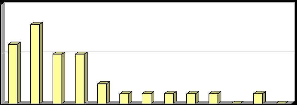 letech 2005 2017. 6 5 4 3 2 1 0 Nebezpečné odpady Graf č.