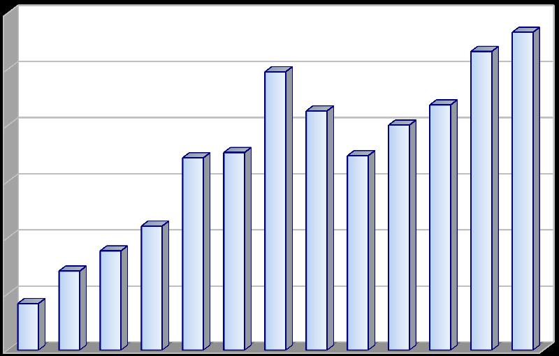 Produkce [t/rok] 2.2.18 Indikátor I. 32 - Celková produkce odpadů s obsahem azbestu Tabulka 23: Celková produkce odpadů s obsahem azbestu v letech 2005 2017.