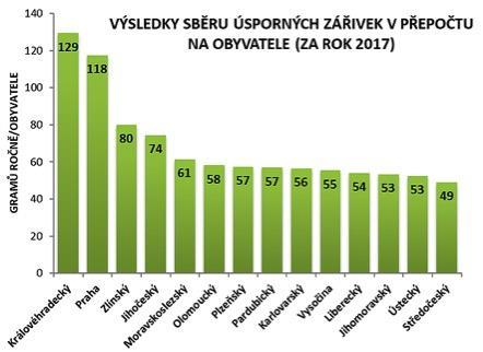 42: Zpětný odběr a oddělený sběr v krajích dle výtěžnosti na obyvatele v roce