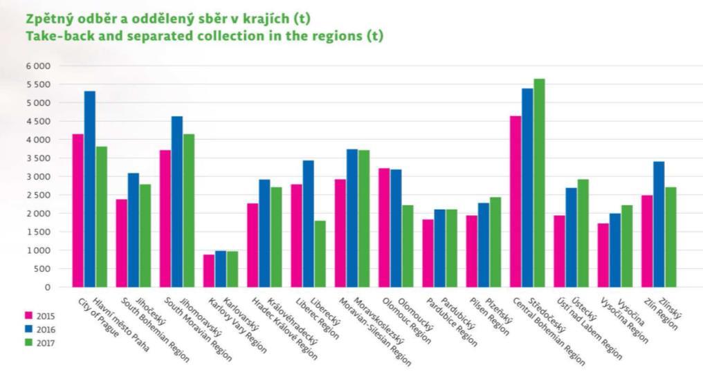 43: Zpětný odběr a oddělený sběr v krajích v roce 2017 za ELEKTROWIN a.s. Zdroj: www.