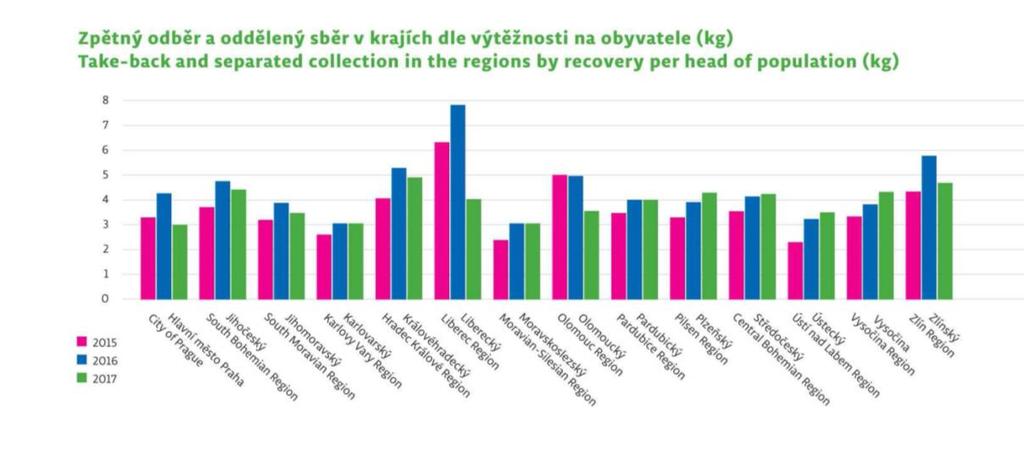 Graf č. 45: Vývoj zpětného odběru v letech 2006 2017 ELEKTROWIN a.s.