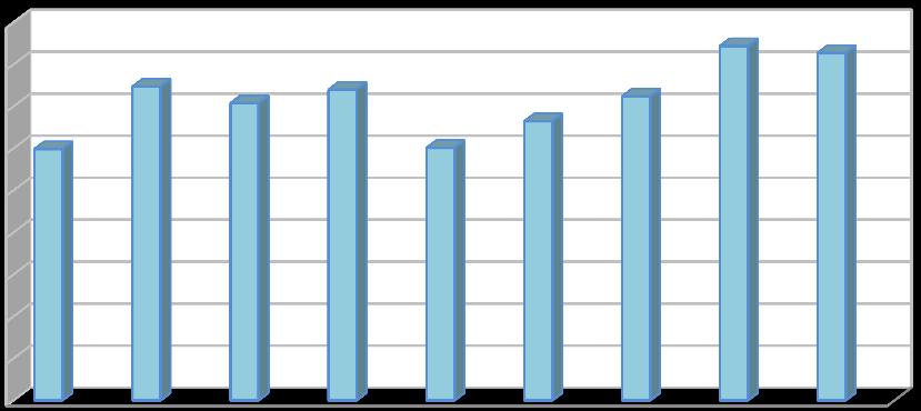 Odpadní pneumatiky [t/rok] 3.6.5 Odpadní pneumatiky Číslo cíle 3.6.3.1 Cíle Zdroje použité k hodnocení Stav plnění cílů Komentář a) Zvýšit úroveň tříděného sběru odpadních pneumatik Dosáhnout požadované úrovně sběru pneumatik v Příloze 7.