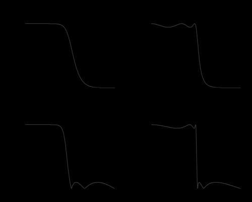 Butterwoth Chebyshev Zesílení [-] Zesílení [-] Zesílení [-] Inverse Chebyshev f [Hz] Elliptic f [Hz] Zesílení [-] f [Hz] f [Hz] obr 13. Frekvenční charakteristika základních aproximací.