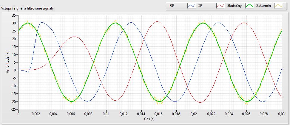 6.1.2 Výsledky filtrace prvního příkladu Porovnání filtrovaných signálu spolu se skutečným signálem a zašuměným signálem je na obr 35 a vypočtené a odečtené hodnoty z grafů jsou vypsány v tabulce 4.