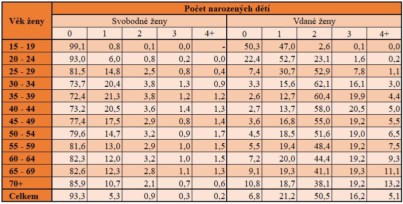 z hlediska věku a rodinného stavu zároveň. Ve druhé části je provedena projekce budoucího vývoje za pomoci indexu rekuperace.