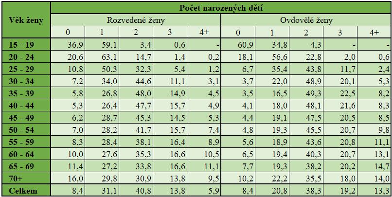 je vidět preferování rodinného modelu se dvěma dětmi, který například u žen narozených zhruba v druhé polovině padesátých let přesahuje šedesát procent.