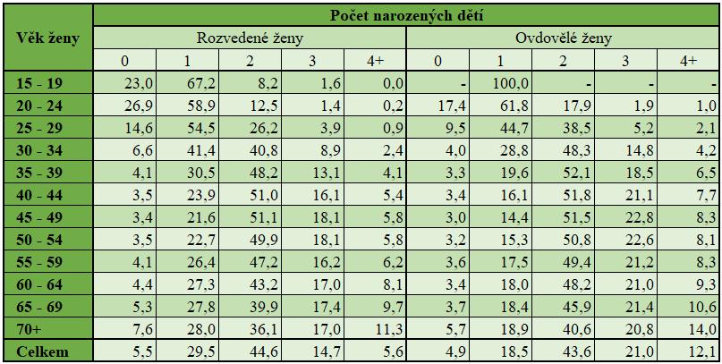 Špatná začíná být situace u dětí třetího a vyššího pořadí. Například při pohledu na ženy mezi třiceti a čtyřiatřiceti lety věku má více, než dvě děti zhruba pouhých dvanáct procent žen.