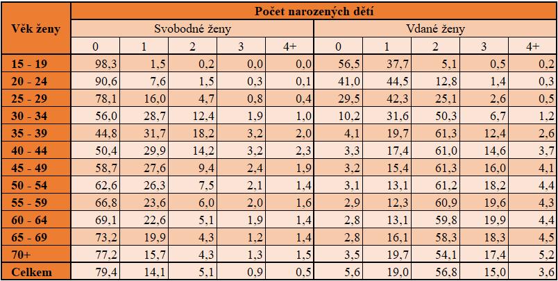 Tabulka 5 Ženy podle věku, počtu narozených dětí a rodinného stavu v roce 2011 (v %) Zdroj dat: SLDB 2011, vlastní výpočty a zpracování U svobodných žen je stejně jako v předchozím sčítání nejnižší