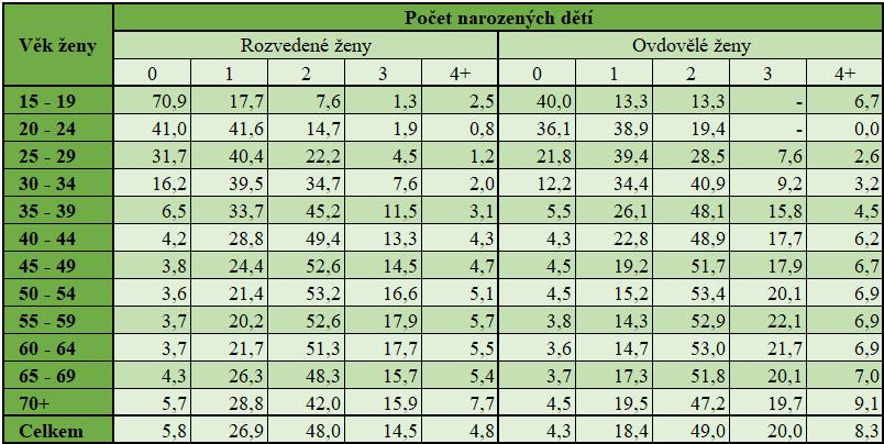 Tabulka 6 Ženy podle věku, počtu narozených dětí a rodinného stavu v roce 2011 (v %) Zdroj dat: SLDB 2011, vlastní výpočty a zpracování U rozvedených žen, je možné sledovat velký nárůst bezdětnosti v