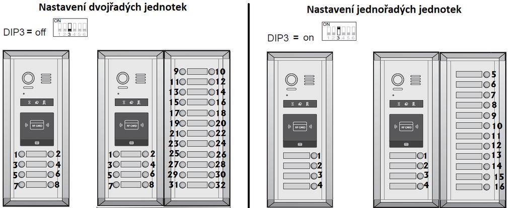 Adr = 2 nastavení pro třetí dveřní jednotku DIP1=ON, DIP2=ON Adr = 3 nastavení pro čtvrtou dveřní jednotku DIP3 jedno/dvouřadá dveřní jednotka DIP3=OFF DIP3=ON Nastavení pro dvouřadou dveřní jednotku