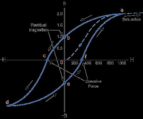 Orázek 1: Hysterezní smyčka kde n 1 je počet závitů magnetizační cívky, I je proud procházející touto cívkou a r je poloměr toroidu.