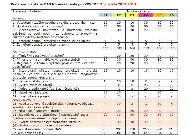 Strategicý plán Leader Výběr projetů Monitorovací indiátory Monitorovací indiátor Komentář, ja projet přispívá naplnění monitorovacích indiátorů stanovených MAS, resp.