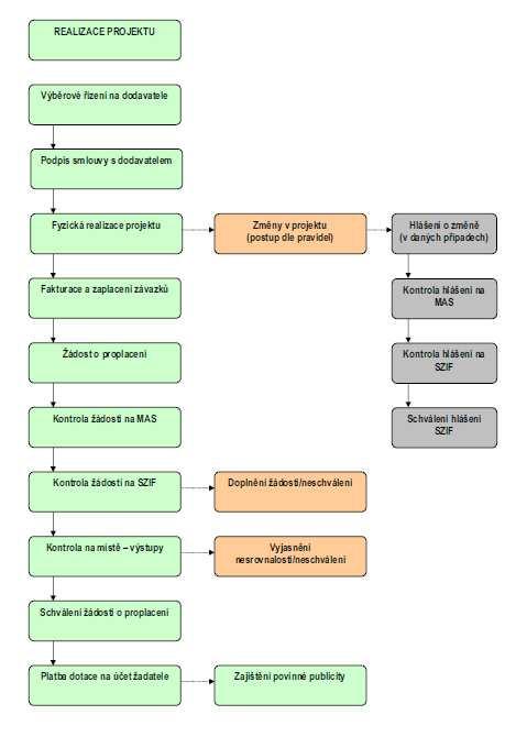 výrobu M14 Nové produty a technologie M15 Diverzifiace M16 Management MAS Fiche inovace Uplatnění inovačních přístupů: V předládaných projetech bude preferováno: a) integrace více propojených ativit