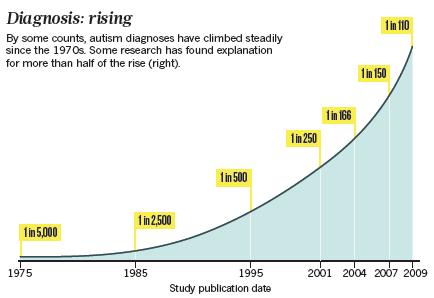 sourozenců (cca 3%) - nárůst za posledních 40 let - konkordance pro MZ 60-90%, pro DZ 0-20% - Možné