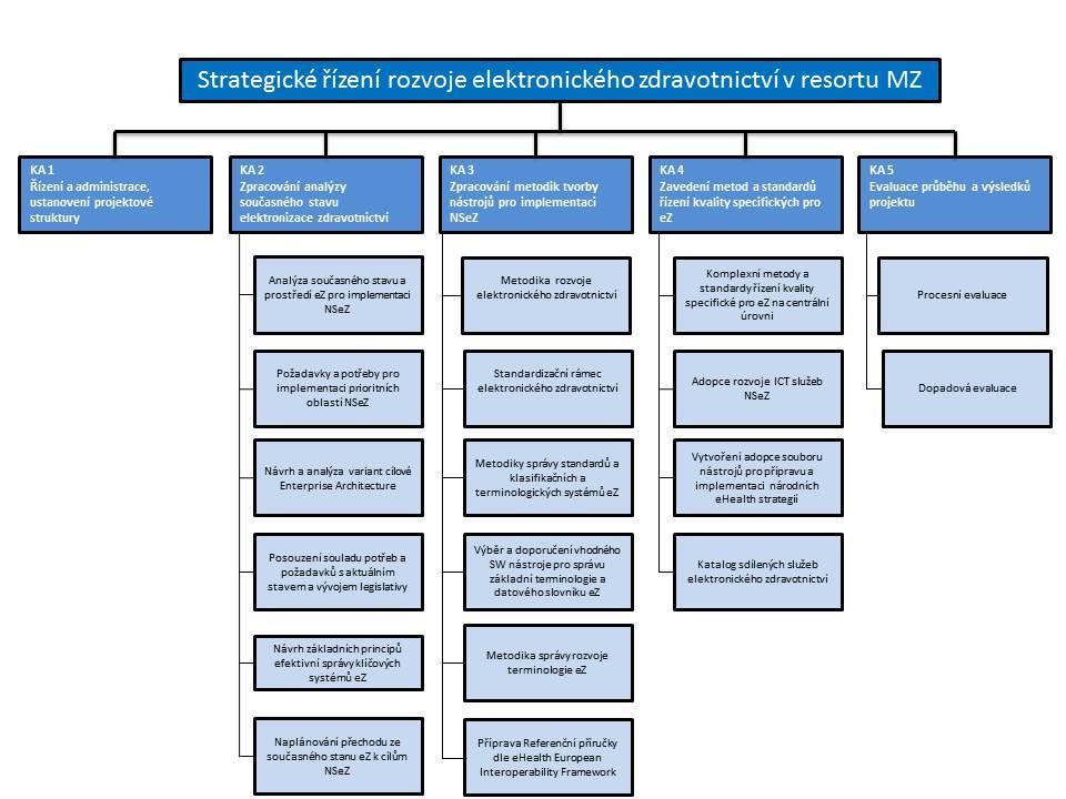 LOGICKÝ MODEL PROJEKTU Strategické řízení