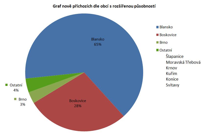 Personální zajištění Personální zajištění Poradny bylo v roce 2017 zabezpečeno třemi rodinnými a manželskými poradci (celkem 1,5 úvazku) a sociální