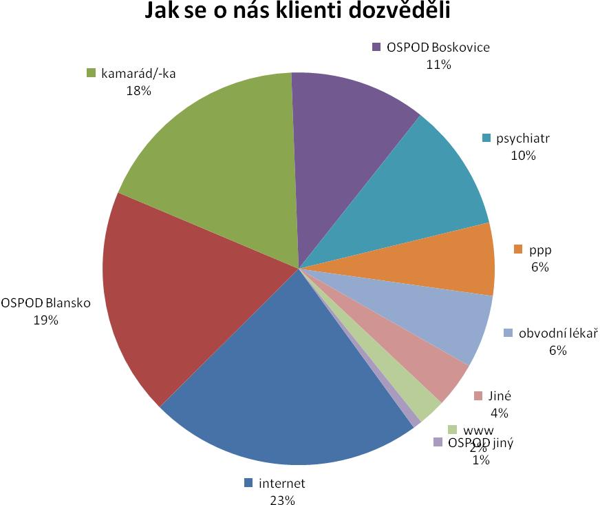 , o sociálních službách. Všichni pracovníci poradny splňují kvalifikační požadavky vyplývající ze zákona.