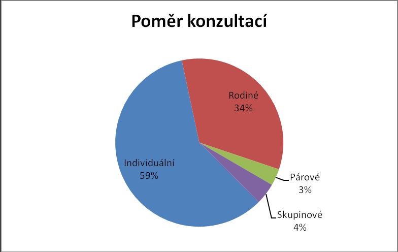 Statistika konzultací - celkem bylo za rok 2017 realizováno 776 osobních konzultací (v r.