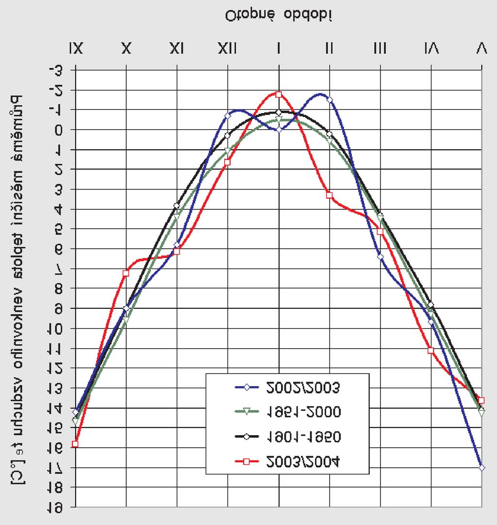 Obr. 3 Porovnání průběhu průměrných měsíčních teplot venkovního vzduchu v otopném období 2003/04 s předchozím obdobím 2002/03 a padesátiletými normály 1901 1950 a 1951 2000 pro Prahu-Karlov Obr.