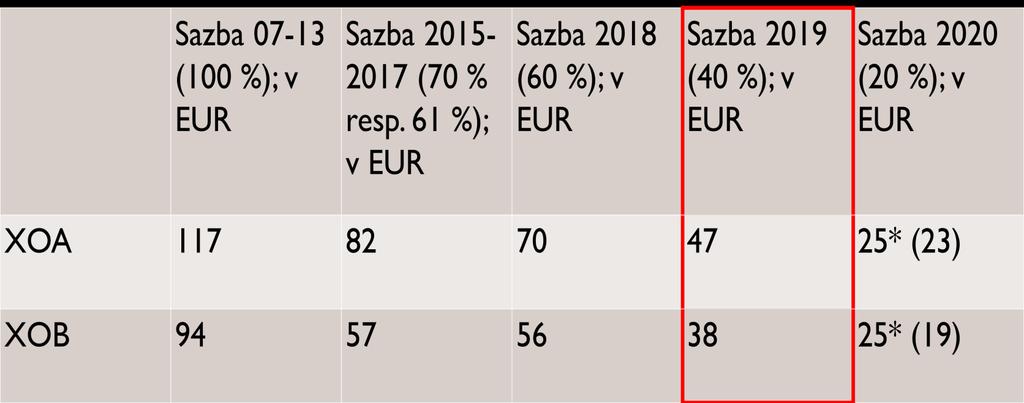 Přechodně podporované oblasti Sazby jsou stanoveny: procentem z plateb poskytovaných v