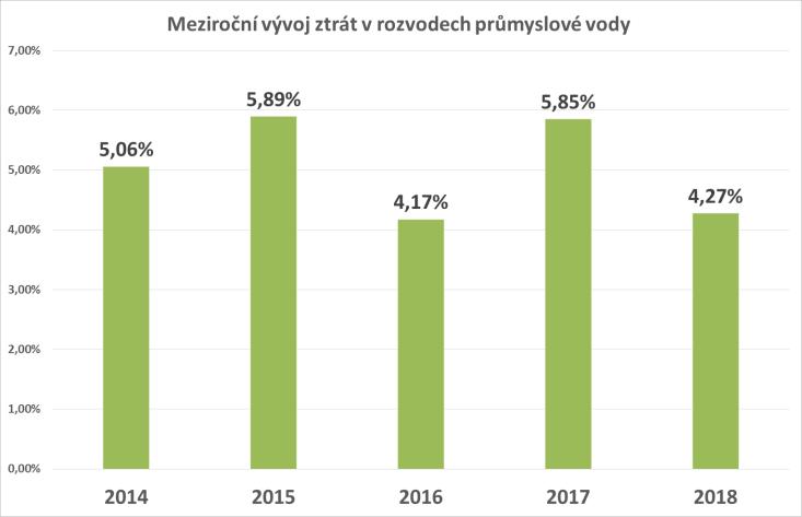 Výzvy ve vodním hospodářství