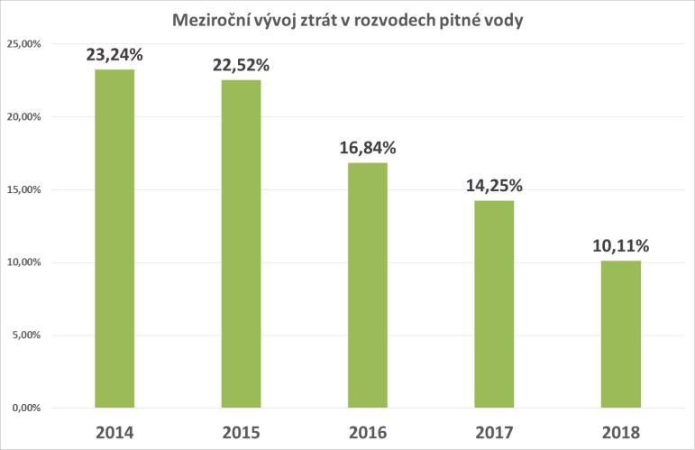 při provozu vodovodů 21.