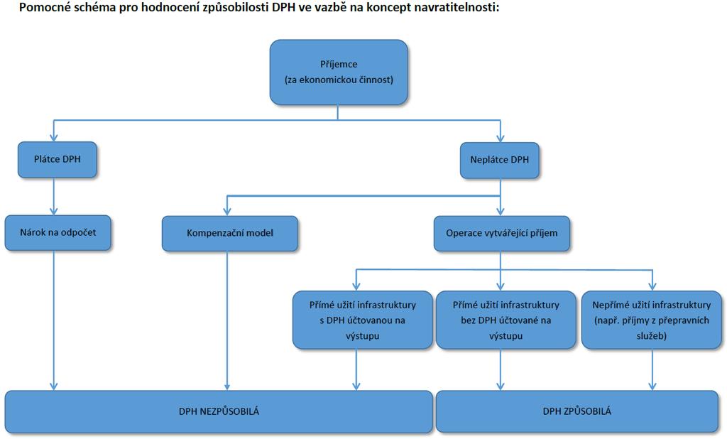 Lhůta pr úpravu dpčtu daně a test vzniku mžnéh nárku na dpčet daně je 5 let u dluhdbéh majetku a v případě staveb včetně technickéh zhdncení se prdlužuje na 10 let.