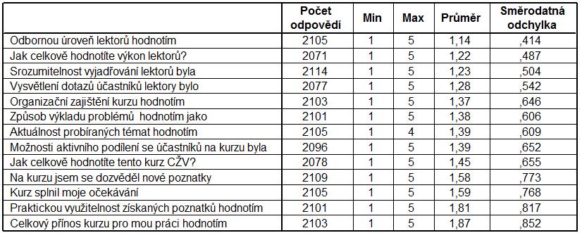 Největší zájem byl o kurzy Zákon č. 250/2016 Sb.