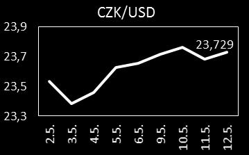 Eurozóna skončila v dubnu opět v deflaci, když meziroční změna HICP je odhadována na -0,2 %. Meziroční změna HICP v EU byla v březnu nulová.