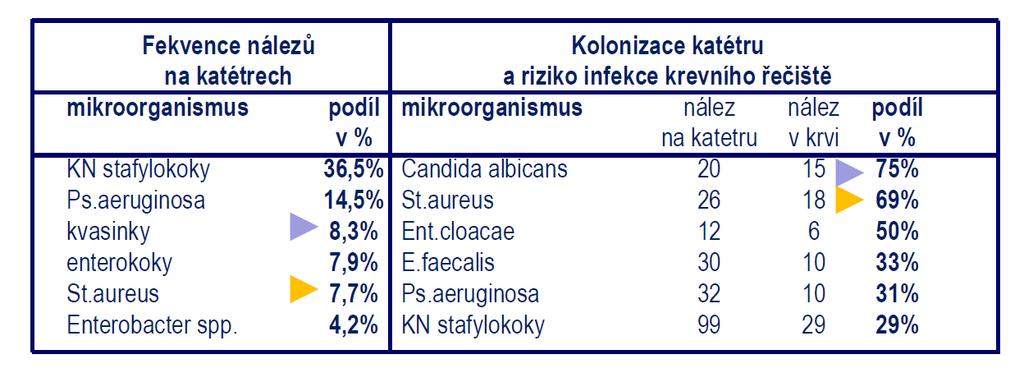 kolonizace --> katétrová sepse MUDr. V.