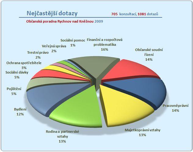 Z P R ÁV A O ČINNOST I Z P R ÁV A O ČINNOST I V roce 2009 byla Občanská poradna Rychnov n. K. k dispozici čtyři dny v týdnu (24,5 hodiny).