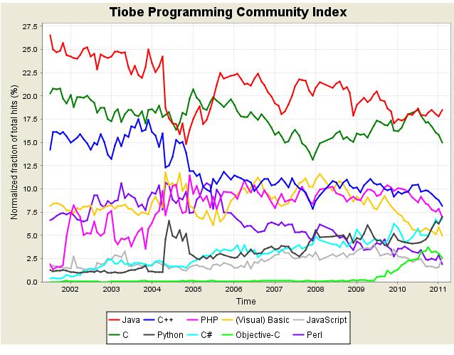 UTB ve Zlíně, Fakulta aplikované informatiky, 2011 19 Obrázek 4 Vývoj celosvětové oblíbenosti programovacích jazyků Samotná oblíbenost programovacích jazyků mezi uţivateli ale ještě neznamená, ţe