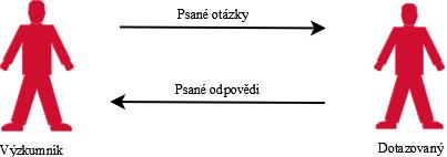 UTB ve Zlíně, Fakulta aplikované informatiky, 2011 38 Obrázek 9 Přímé dotazování Druhou moţností je zprostředkování pomocí tazatele, který vstupuje mezi výzkumníka a dotazovaného (viz Obrázek 10).