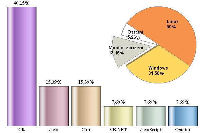UTB ve Zlíně, Fakulta aplikované informatiky, 2011 69 Obrázek 17 Požadavky českých společností zaměřených na mobilní platformu Na obrázku (viz Obrázek 15) je znázorněn zjištěný výsledek poţadavku