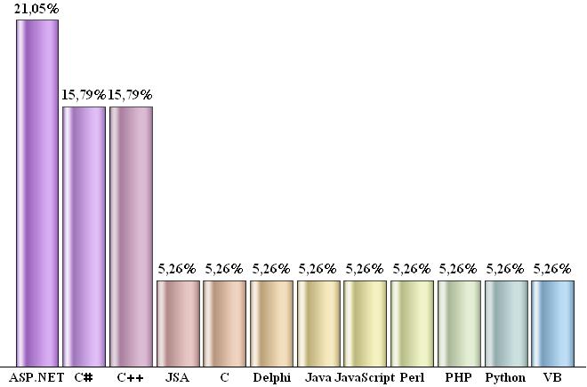 UTB ve Zlíně, Fakulta aplikované informatiky, 2011 76 Tabulka (Tabulka 17) obsahuje nejčastější důvody, které vedou ryze české společnosti s obratem pod 10 milionů k preferenci programovacího jazyka