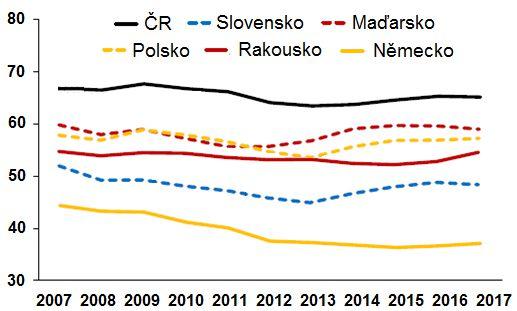 Obchod členských států s eurozónou Podílu vývozu do