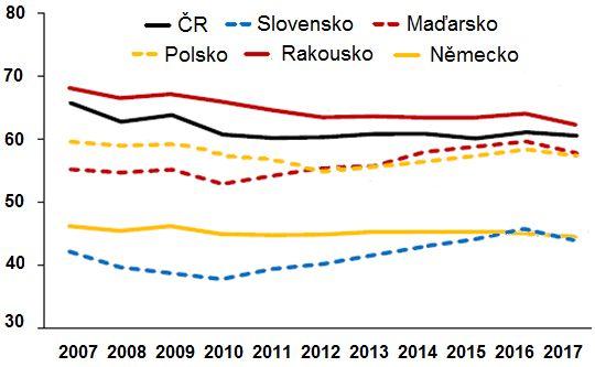 eurozóny na celkovém vývozu (v %) Zdroj: ČNB,